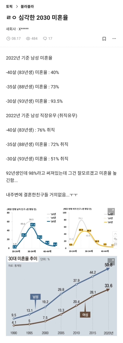 심각하다는 2030 미혼율 | 인스티즈