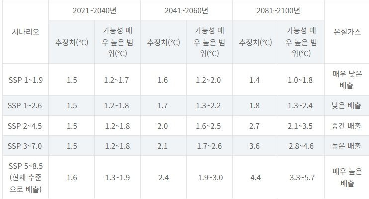 지구온난화는 세계와 한국의 기후를 어떻게 바꿀까? | 인스티즈