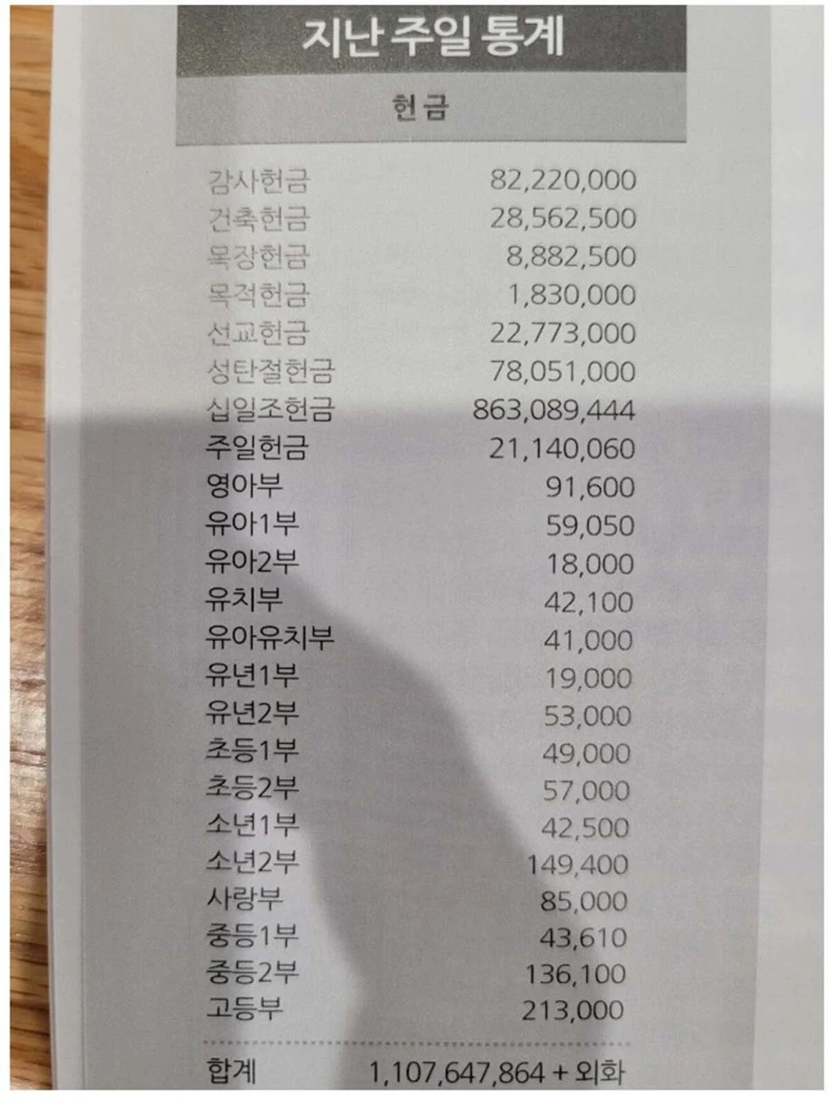 어느 교회의 일주일치 헌금 금액 | 인스티즈