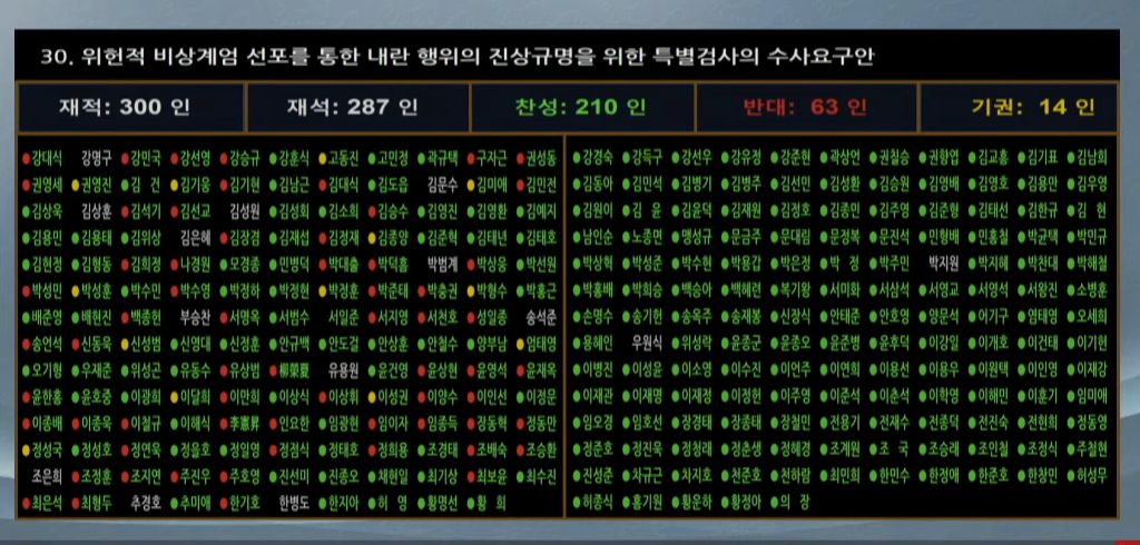 방금표결한 2법안 박제....(내란신상규명 특검수사요구안, 내란범죄혐의자 신속체포 요구안) | 인스티즈