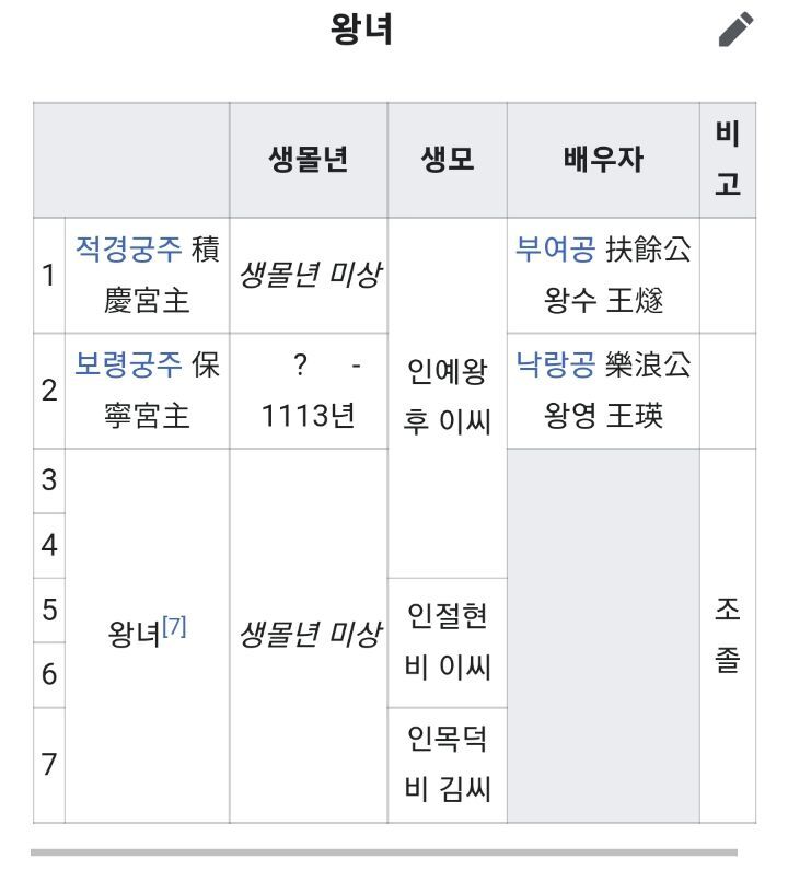 고려시대 적통왕녀는 3명을 빼고 전부 왕씨와 결혼했음 | 인스티즈