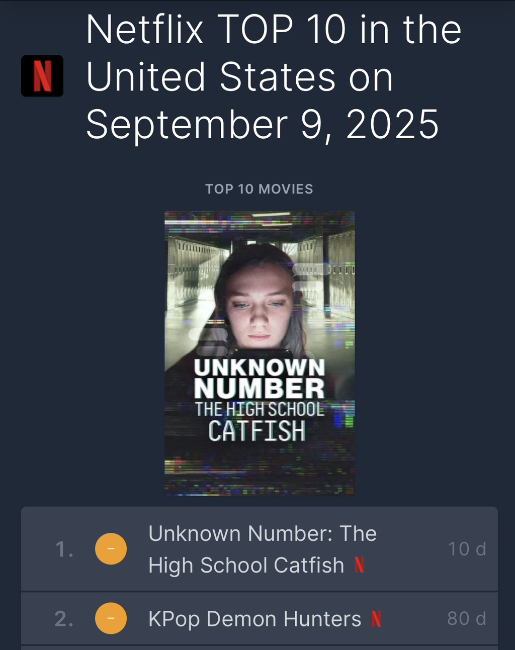 현재 미국 넷플에서 케데헌 제치고 10일째 1위하고 있는 의문의 발신자 : 고등학교 캣피싱 사건 | 인스티즈