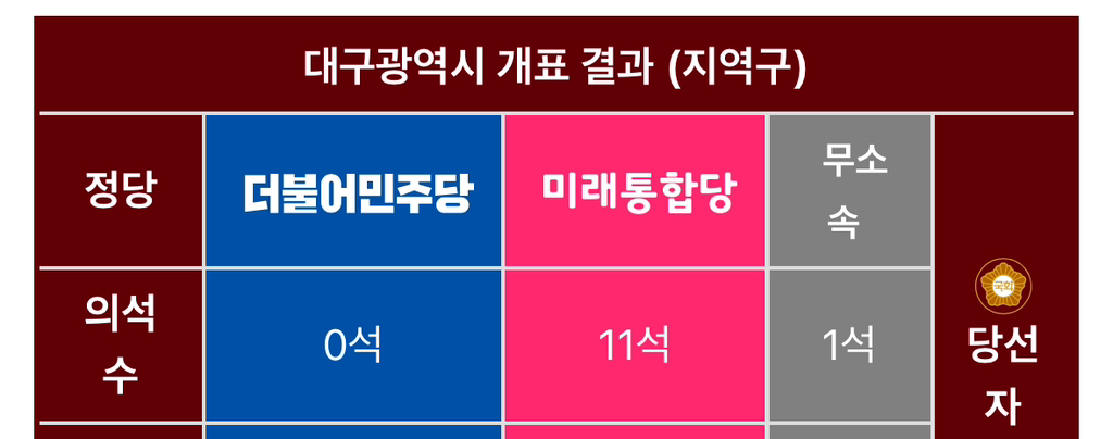 오늘자 2만명 훌쩍 넘게 모인 대구 | 인스티즈