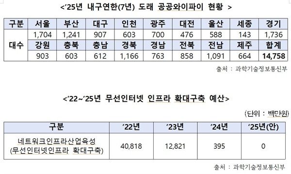 황정아 의원 "윤 정부, 국내 공공장소 와이파이 예산 전액 삭감" (10.10 기사) | 인스티즈