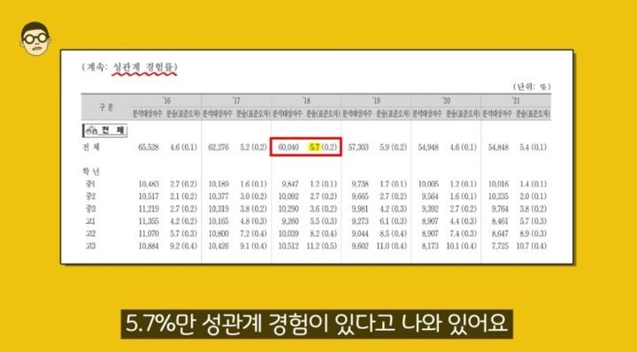 우리나라 청소년 첫경험 평균나이 13.6세 정말 사실일까? | 인스티즈