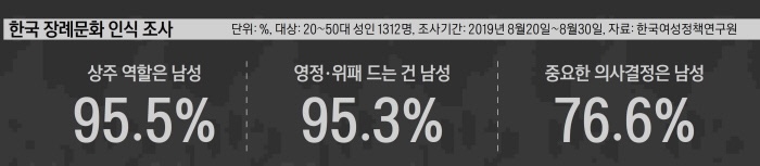 여성이 상주 완장 차고, 영정 들어도..하늘은 무너지지 않는다 | 인스티즈