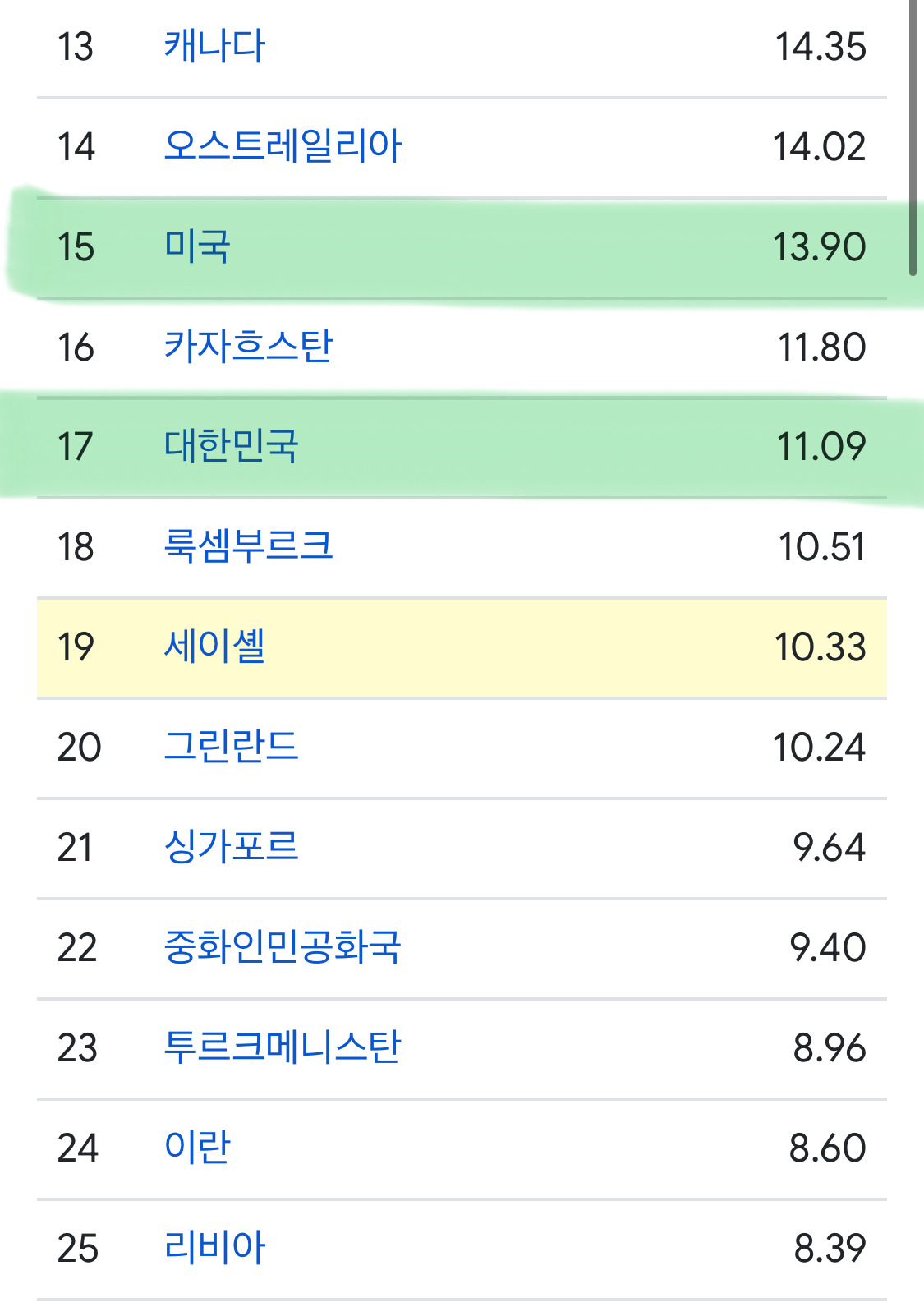 분리수거 안하는 미국이랑 우리나라 1인당 탄소 배출량 비교 | 인스티즈