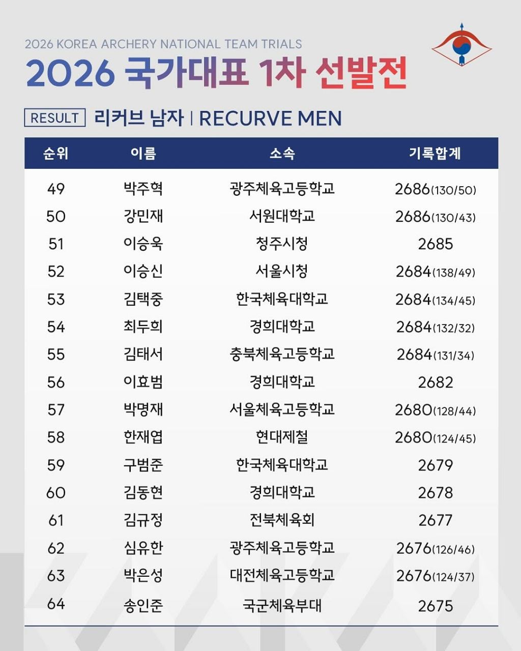 2026 양궁 국가대표 1차 선발전 결과 | 인스티즈