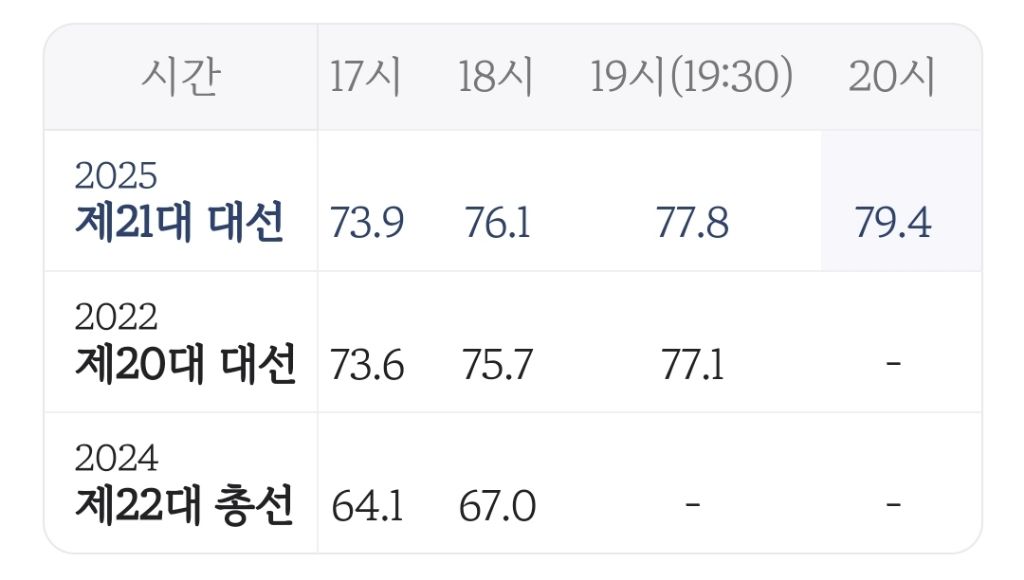 21대 대통령 선거 진짜 최종 확정 투표율 79.4% (21시 31분 확정) | 인스티즈