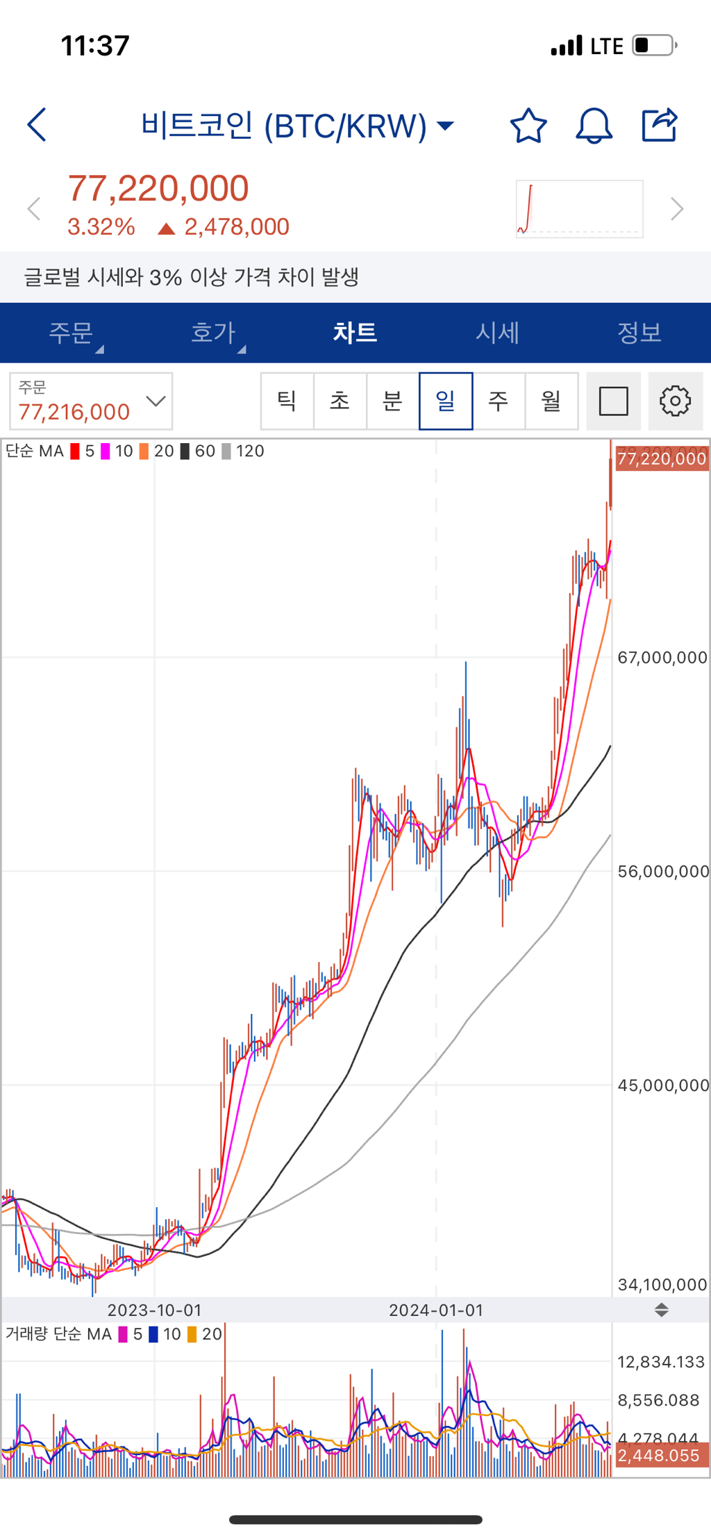 실시간 비트코인 폭주ㄷㄷㄷㄷ - 악플달면 쩌리쩌려버려 - ＊여성시대＊ 차분한 20대들의 알흠다운 공간