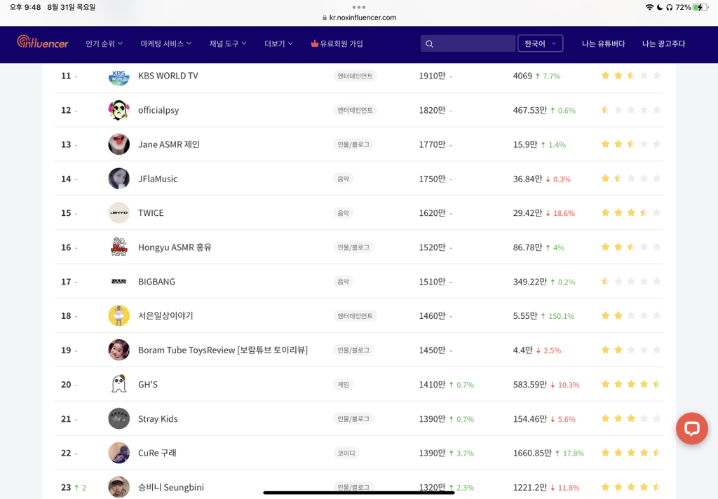 한국 유튜버 순위 (100위까지) | 인스티즈