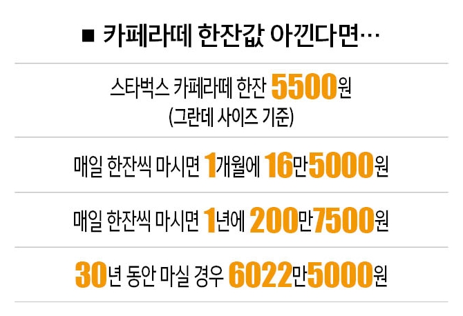 매일 한 잔씩 마시는 커피값 아낀다면.jpg | 인스티즈