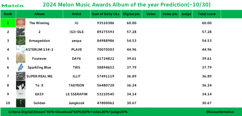 2024 멜론뮤직어워드 대상 예측 | 인스티즈