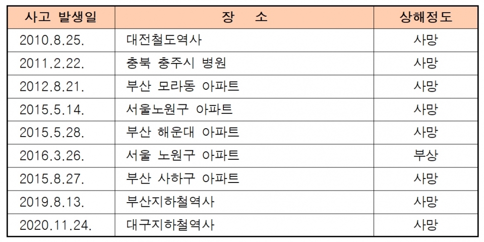 누군가는 탈 때마다 죽지 않게 해달라고 기도하고 타는 것.twt | 인스티즈