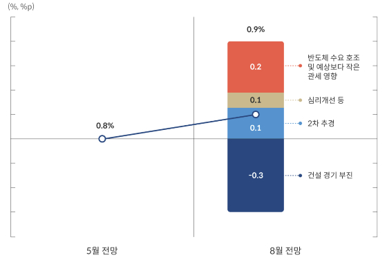 소비쿠폰 효과 이정도라니…한은 "올 성장률 0.1%p 높여" | 인스티즈