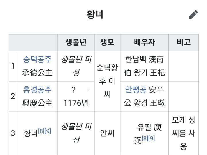 고려시대 적통왕녀는 3명을 빼고 전부 왕씨와 결혼했음 | 인스티즈