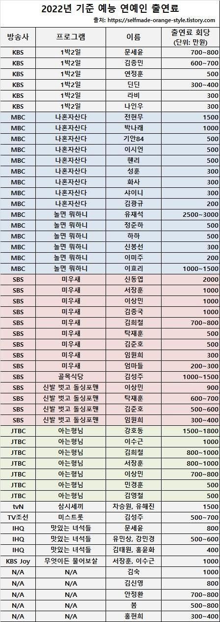 22년 기준 예능 연예인 출연료 | 인스티즈