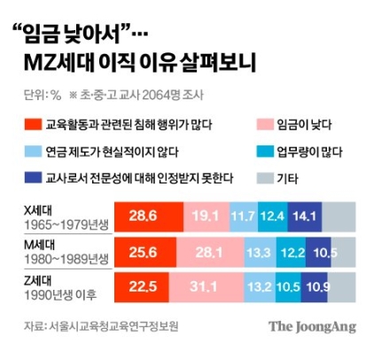 [단독] "월급 비참한 수준"…MZ 교사 절반 이상, 이직 원한다 | 인스티즈