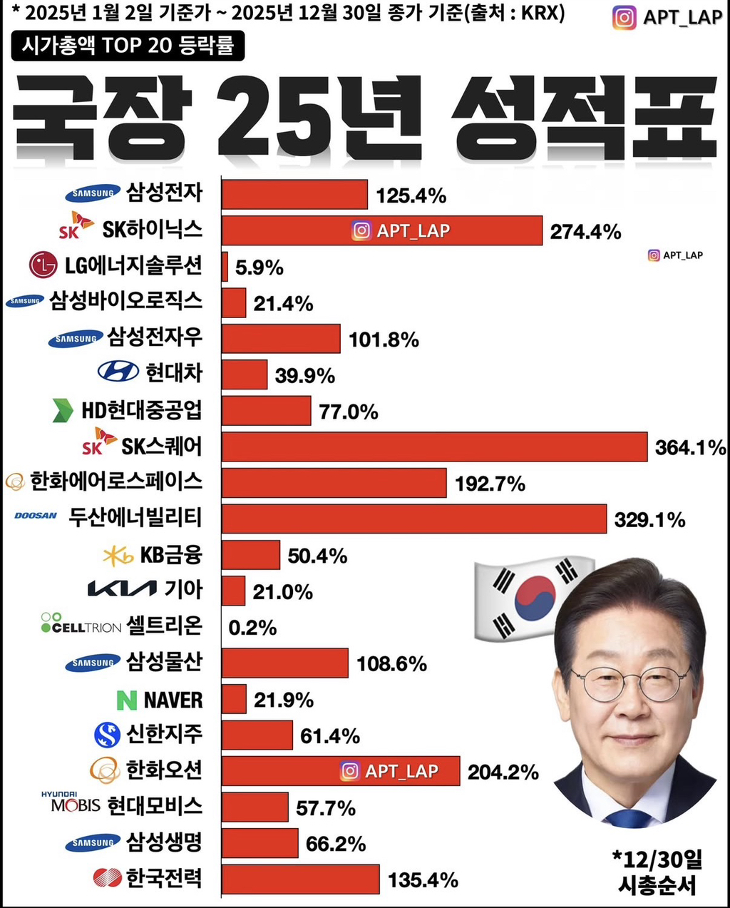 한국주식 시가총액 TOP20 2025년 성적표 - 악플달면 쩌리쩌려버려 - ＊여성시대＊ 차분한 20대들의 알흠다운 공간