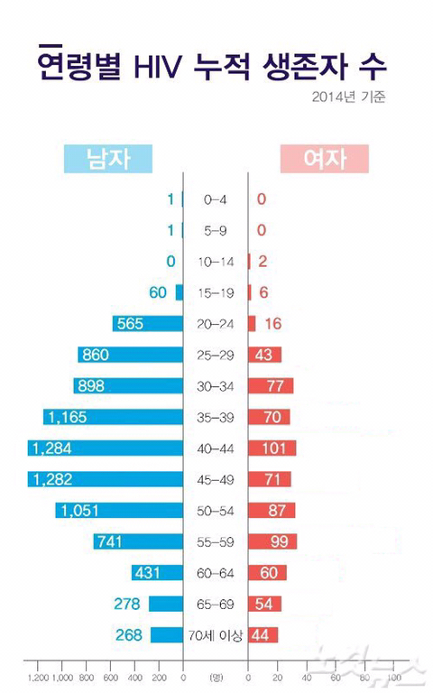 기가차는 남녀 에이즈 감염자 현황 그래프.jpg | 인스티즈