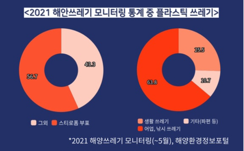 기후위기 극복을 위해 제일 시급하게 줄여야 하는 플라스틱 제품 중 하나 | 인스티즈