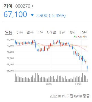 5만원대 밑으로 내려간 카카오 외 국장 상황 | 인스티즈