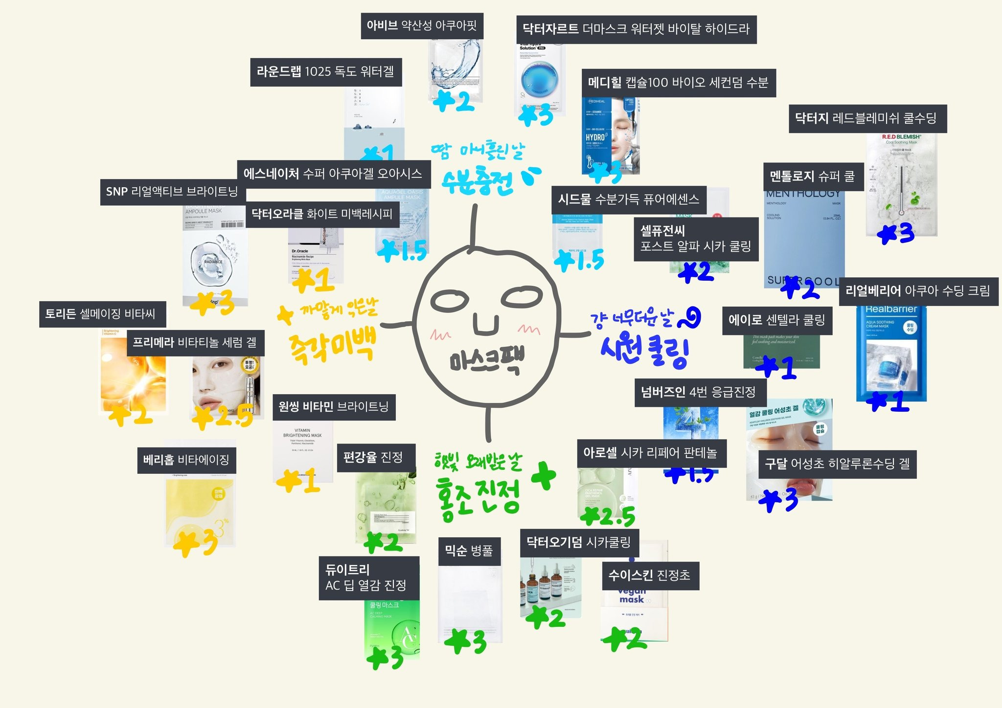 마스크팩 1000개 써본 사람이 정리한 마스크팩 후기.jpg | 인스티즈