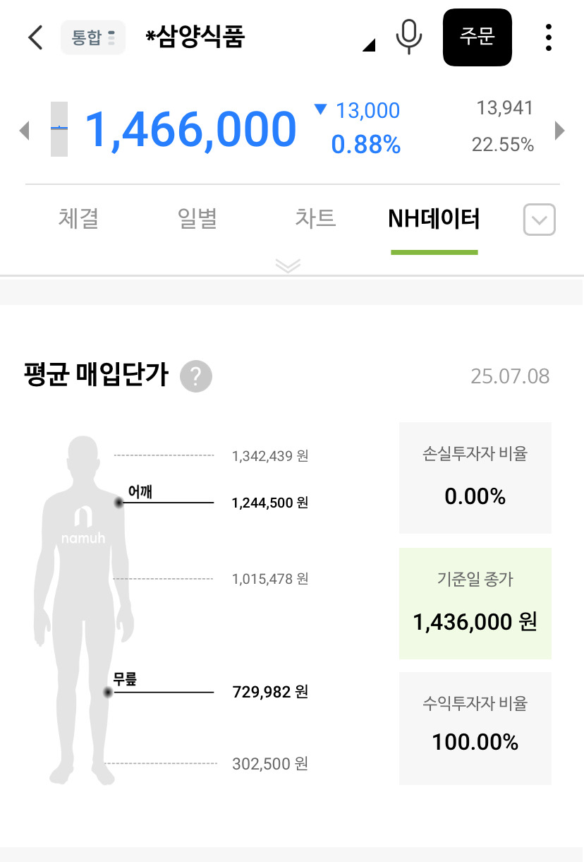 삼양 주가 및 투자자 수익 비율 근황 - 악플달면 쩌리쩌려버려 - ＊여성시대＊ 차분한 20대들의 알흠다운 공간