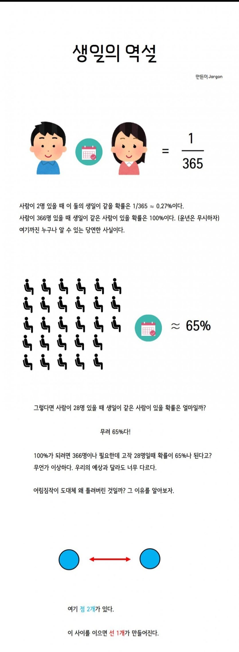 28명의 사람이 모였을때 같은 생일이 있을 확률은 65%이다 | 인스티즈