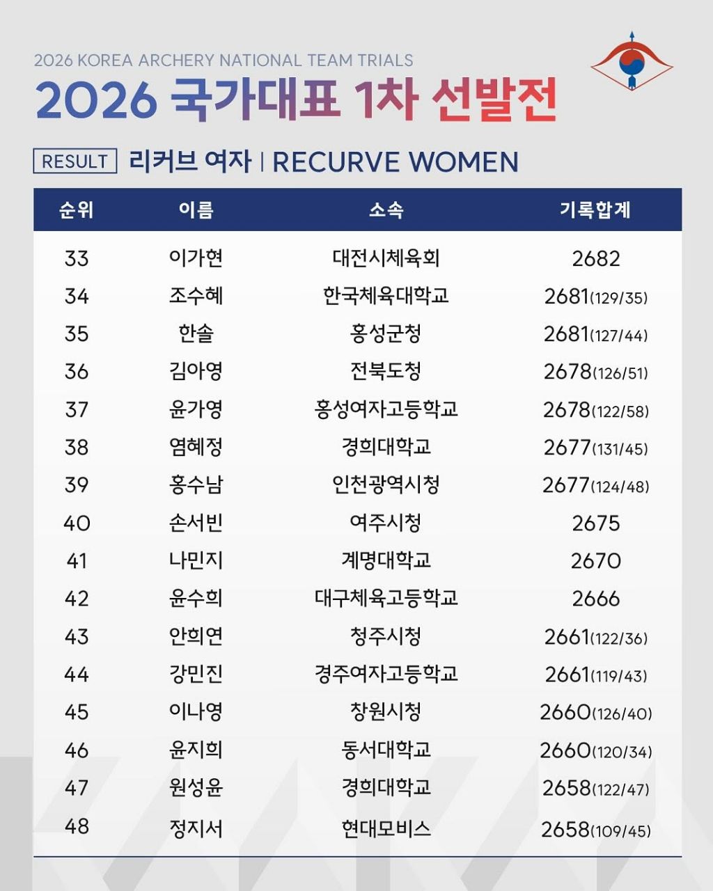 2026 양궁 국가대표 1차 선발전 결과 | 인스티즈