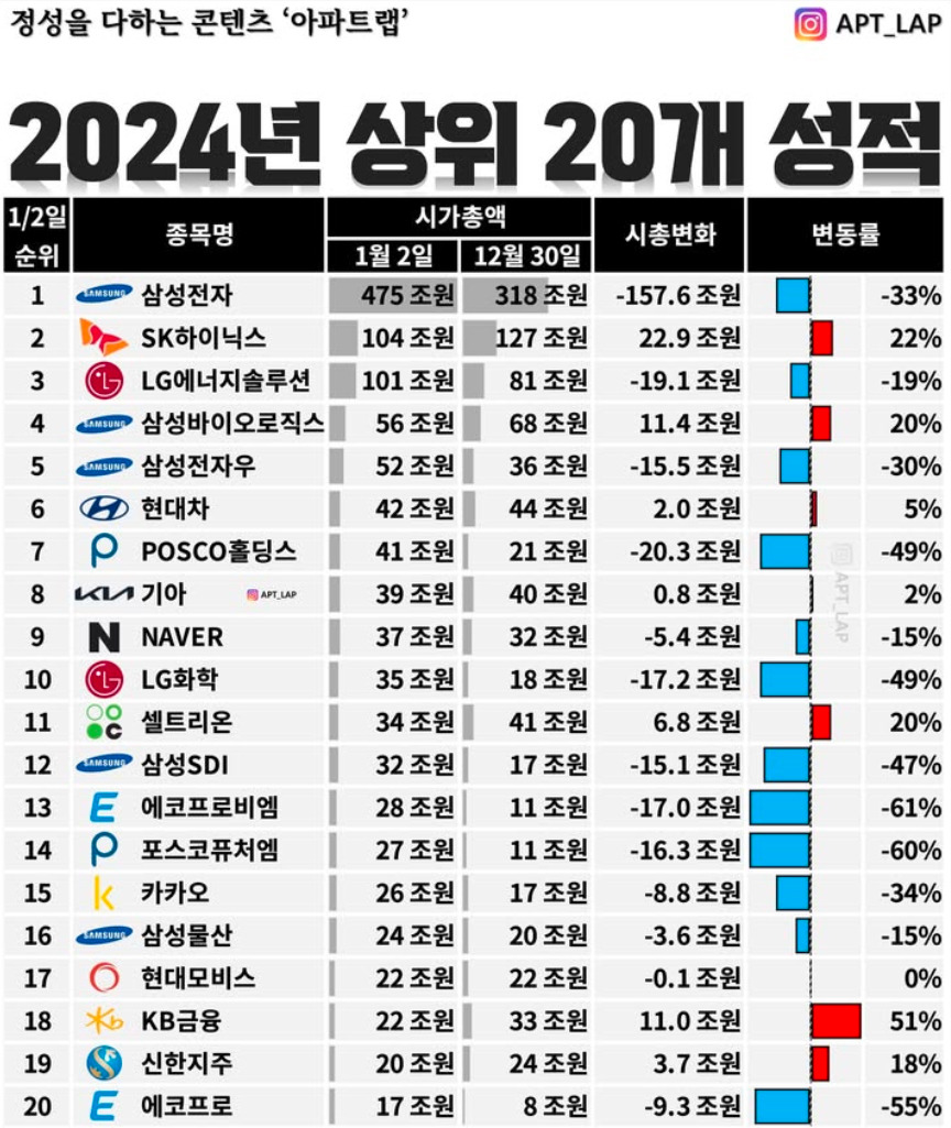 한국 시가총액 상위 20개 기업 2024년 시가총액 변화 - 악플달면 쩌리쩌려버려 - ＊여성시대＊ 차분한 20대들의 알흠다운 공간