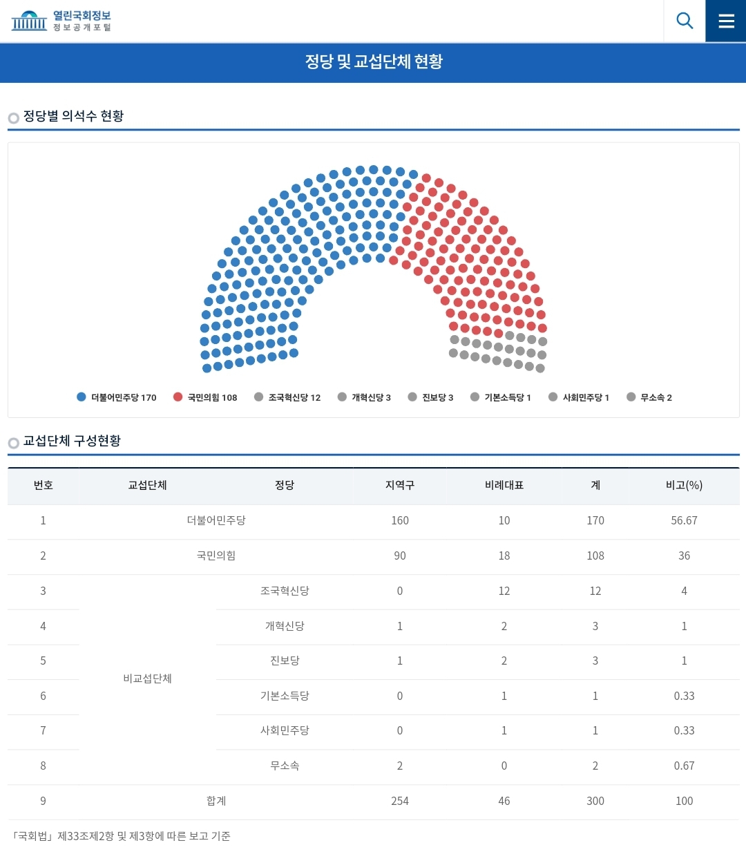 현재 국회 의석수 & 탄핵 조항 & 헌법재판소 재판관 | 인스티즈