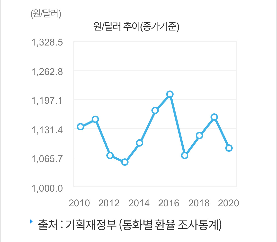 원달러 환율 천원 이하였던 시절 | 인스티즈