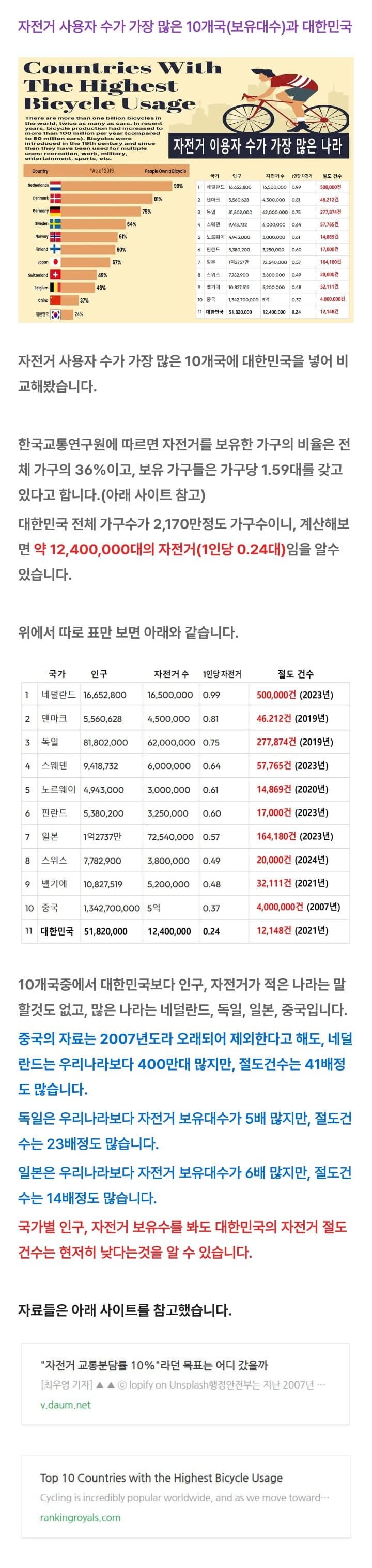 진짜 한국에서 자전거 도둑이 다른나라보다 많을까? (feat. 날조 선동) | 인스티즈