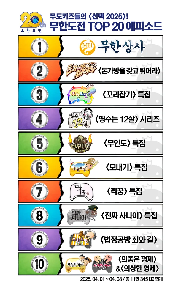 20주년 기념 무도키즈들이 뽑은 무한도전 TOP 20 에피소드 | 인스티즈