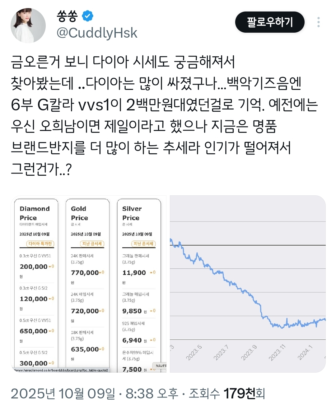 금 오른거 보니 다이아 시세도 궁금해져서 찾아봤는데.twt | 인스티즈