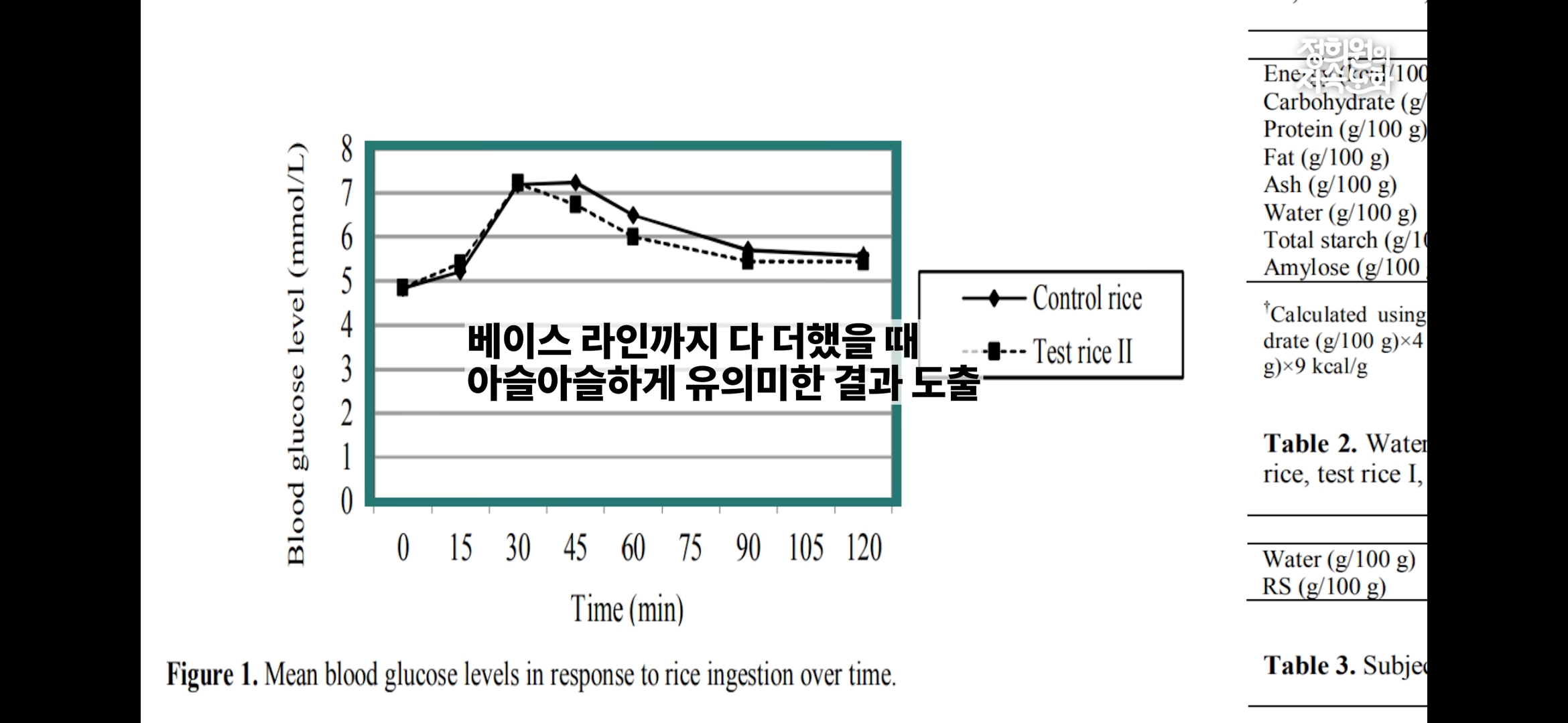 냉장고에 밥을 보관하면 혈당 스파이크를 막아준다? | 인스티즈