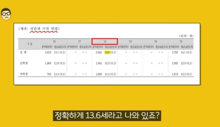우리나라 청소년 첫경험 평균나이 13.6세 정말 사실일까? | 인스티즈