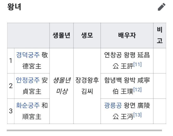 고려시대 적통왕녀는 3명을 빼고 전부 왕씨와 결혼했음 | 인스티즈