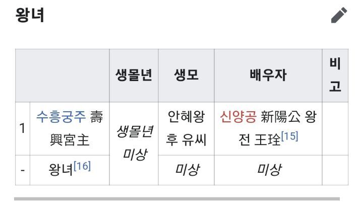 고려시대 적통왕녀는 3명을 빼고 전부 왕씨와 결혼했음 | 인스티즈