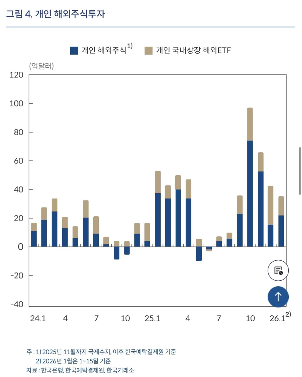 (팩트체크) 국내 미국주식 매수액 중 개미 비율은 얼마일까 | 인스티즈
