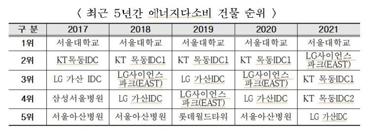 서울에 있는 대학교들을 지방으로 이전해야하는 어쩔 수 없는 이유.jpg | 인스티즈