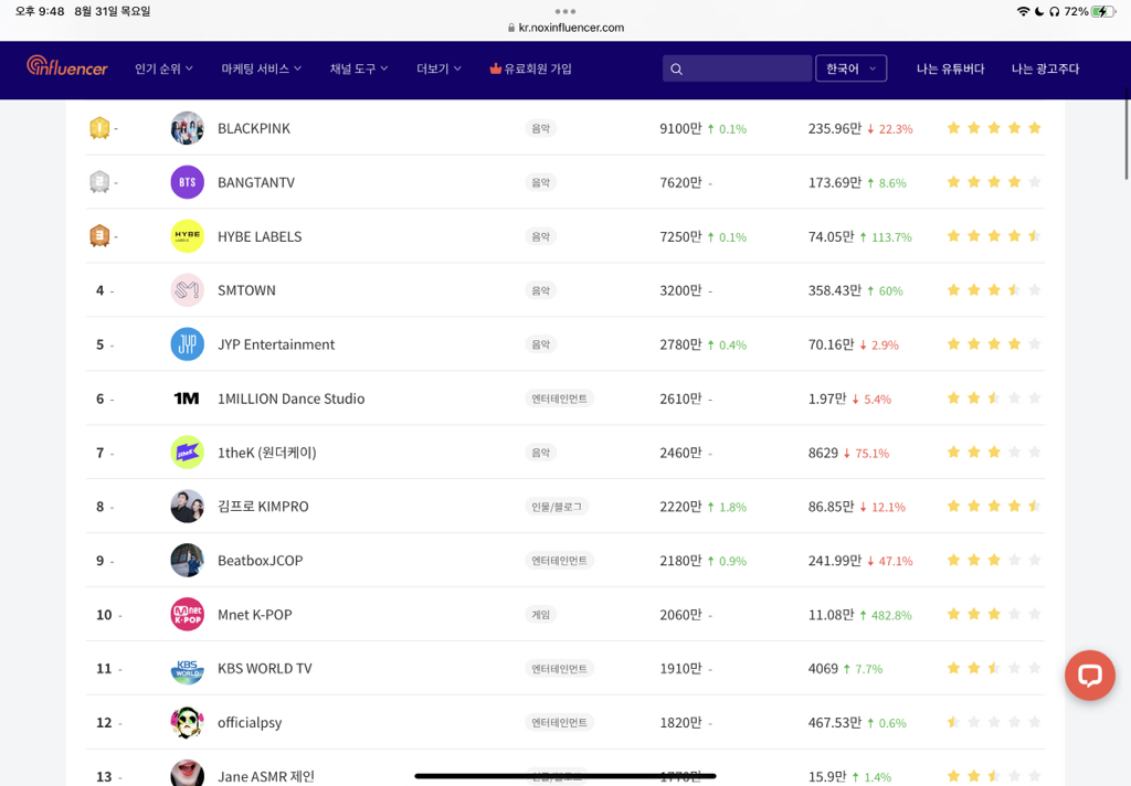 한국 유튜버 순위 (100위까지) | 인스티즈