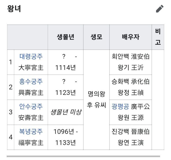 고려시대 적통왕녀는 3명을 빼고 전부 왕씨와 결혼했음 | 인스티즈