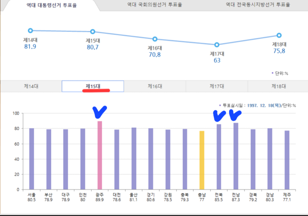 87년 대선 : 어부지리로 노태우 당선됐지만 광주시민과 호남인들은 포기 안 함 (초반 투표율 광주만 높으면 영남이 싫어한다) | 인스티즈
