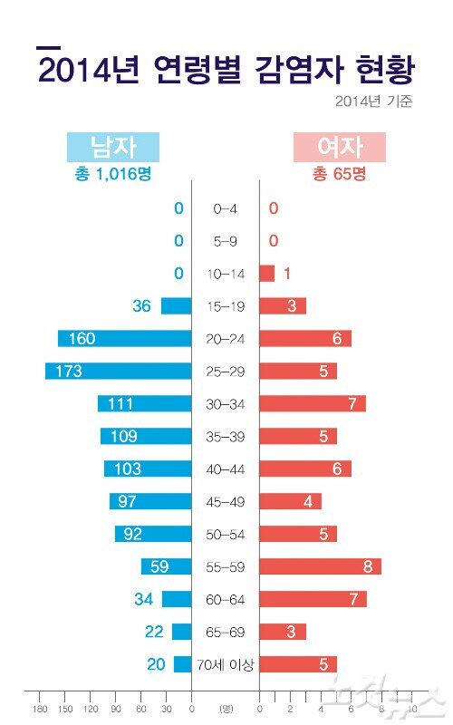 기가차는 남녀 에이즈 감염자 현황 그래프.jpg | 인스티즈
