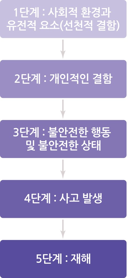 하인리히의 법칙 : 예측할 수 없는 재앙은 없다 | 인스티즈
