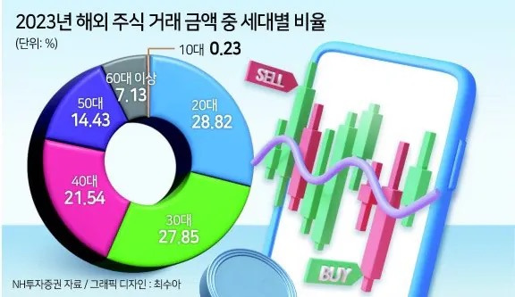 (팩트체크) 국내 미국주식 매수액 중 개미 비율은 얼마일까 | 인스티즈