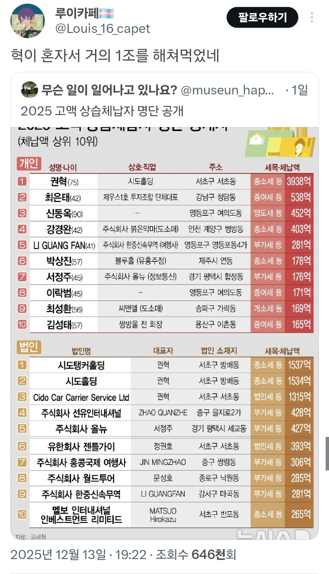 혼자 거의 1조를 해먹었네 | 인스티즈