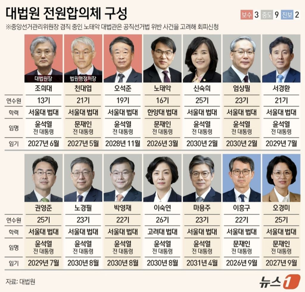 대법원 중에 윤석열이 뽑은 새끼 전부 이재명 유죄때림 | 인스티즈